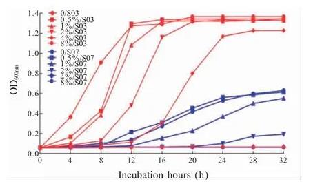 Ia型和III型無(wú)乳鏈球菌生長(zhǎng)特性差異性比較
