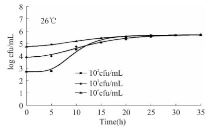 不同溫度、濃度LM在營(yíng)養(yǎng)肉湯中的生長(zhǎng)曲線