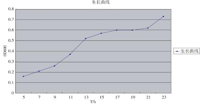 甲醛降解菌的生長(zhǎng)曲線測(cè)定：革蘭氏陽(yáng)性菌對(duì)甲醛的降解速率