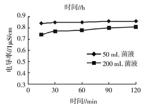 泰樂菌素降解菌生長(zhǎng)曲線測(cè)定：活菌計(jì)數(shù)法、比濁法、電導(dǎo)率法哪個(gè)更準(zhǔn)確