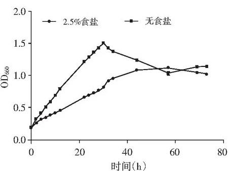 類(lèi)球紅細(xì)菌對(duì)食鹽的耐受性分析：類(lèi)球紅細(xì)菌在2.5%食鹽脅迫下的生長(zhǎng)曲線