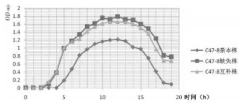 牦牛源多殺性巴氏桿菌C47-8株體外生長曲線的測定結(jié)果