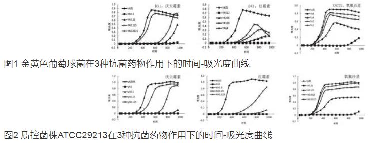 紅霉素、慶大霉素和氧氟沙星3種藥物的時間-抑菌生長曲線分析