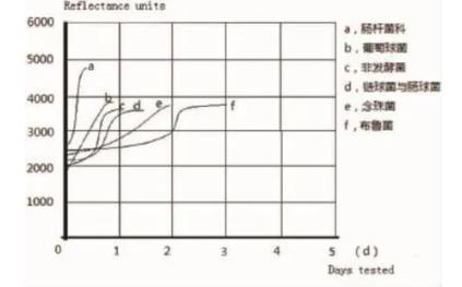 Bact/Alert 3D血培養(yǎng)儀原理、報陽時間與生長曲線測定