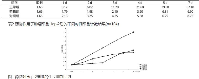 復方大果木姜子軟膠囊對腫瘤細胞Hep-2生長曲線的影響