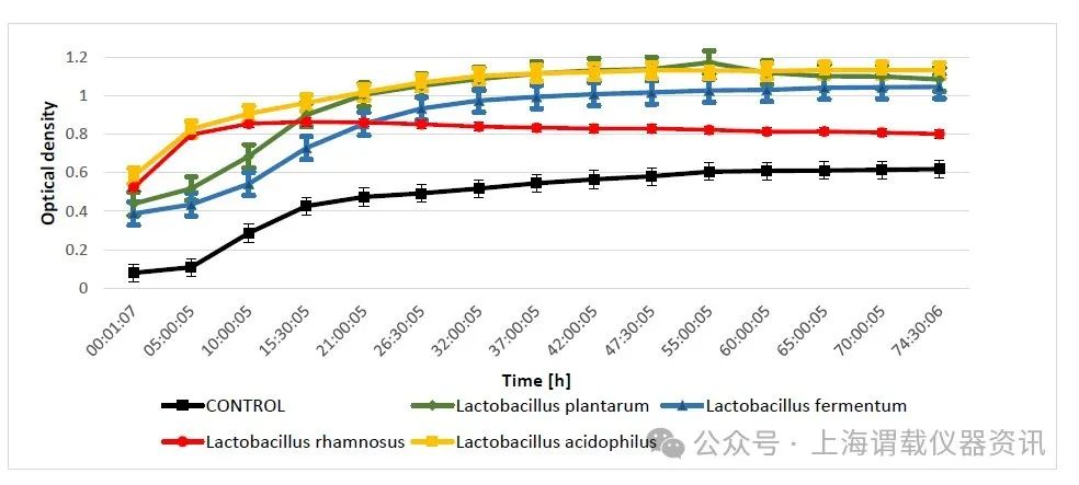 羊奶或山羊奶中的乳清之開菲爾谷物的化合物代謝活動與生長變化