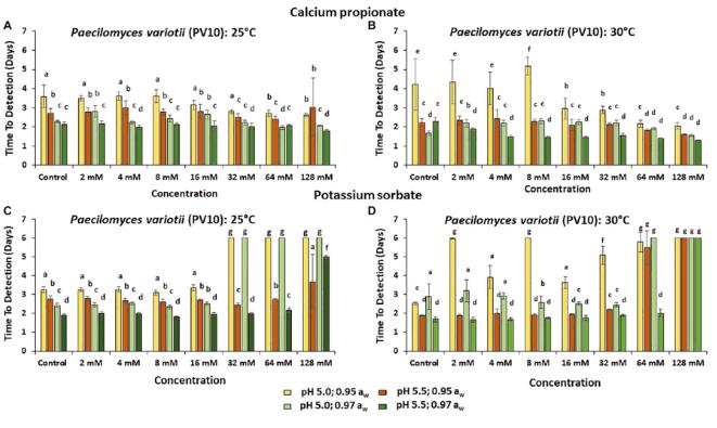丙酸鈣、山梨酸鉀對面包腐敗真菌的時(shí)間生長的功效