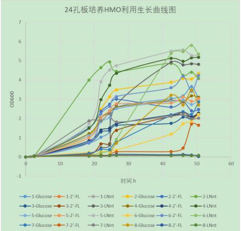 HMO高利用率菌株篩選方法及生長(zhǎng)曲線繪制