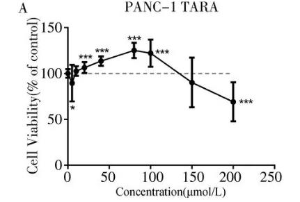 不同濃度的?全反式維甲酸對(duì)胰腺癌PANC-1和骨肉瘤U2OS細(xì)胞生長(zhǎng)影響