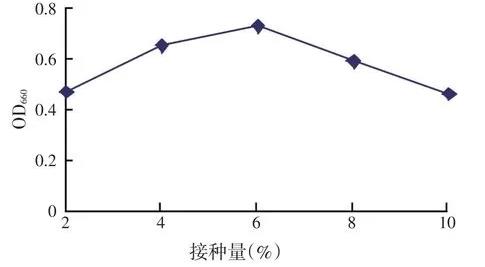 沼澤紅假單胞菌R1菌株的培養(yǎng)基配方、培養(yǎng)條件、生長(zhǎng)量及影響因素（一）