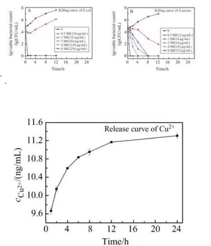 納米材料Cu2-xSe NCs可在1 h內(nèi)殺死所有大腸桿菌和金黃色葡萄球菌、革蘭氏陽性菌