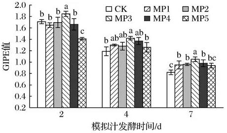 甘露聚糖對(duì)S.cerevisiae酵母菌株生長(zhǎng)及抗氧化活性的影響（二）