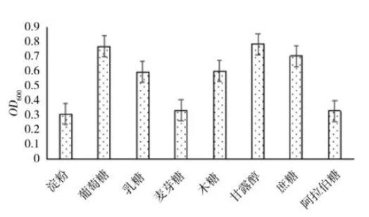 不同碳源、氮源和金屬離子對(duì)耐鋅菌株的生長(zhǎng)特性的影響（一）