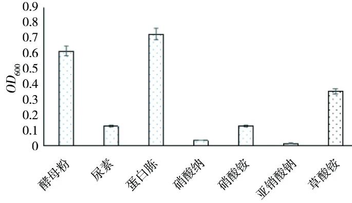 不同碳源、氮源和金屬離子對(duì)耐鋅菌株的生長(zhǎng)特性的影響（二）