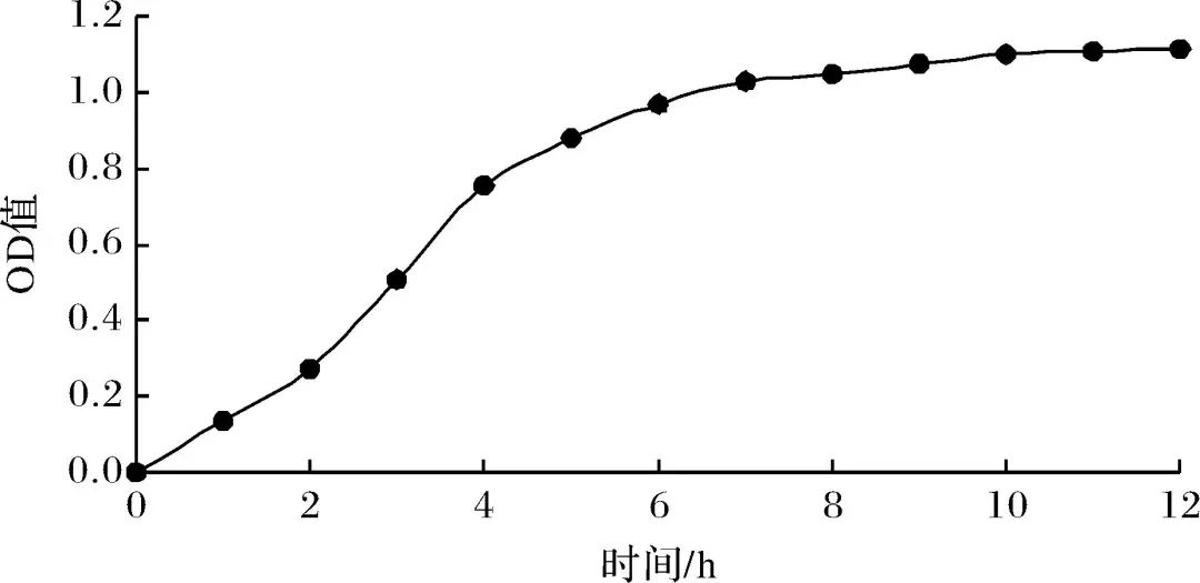 不同鹽度和pH環(huán)境下?嗜水氣單胞菌生長(zhǎng)曲線變化