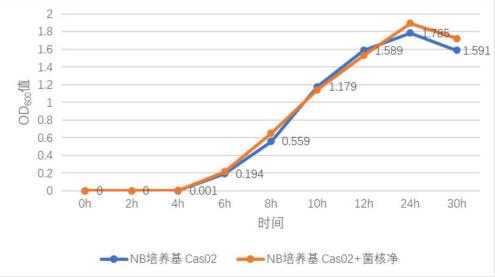 菌核凈與解淀粉芽孢桿菌Cas02生長曲線繪制，篩選出煙草赤星病防治效果更好的復(fù)配劑
