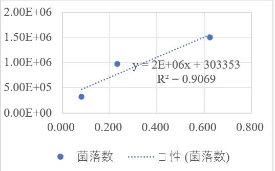 肺炎克雷伯菌生長曲線及小鼠肺炎模型構(gòu)建