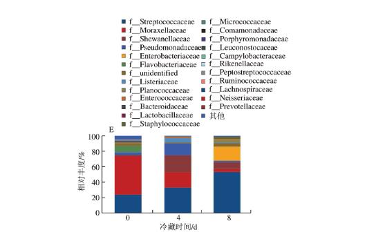 海藻酸鈉覆膜革胡子鯰魚肉冷藏過程中微生物多樣性變化