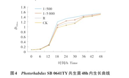 探究胰島素對昆蟲病原線蟲共生菌生長曲線、發(fā)育的影響