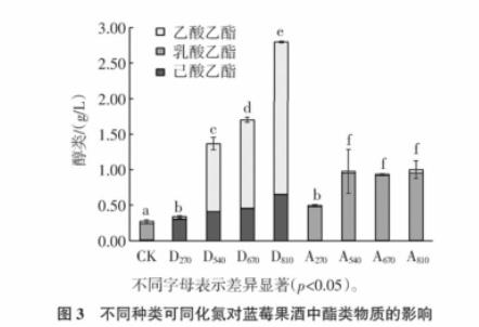 不同種類、濃度可同化氮藍(lán)莓果酒中酵母菌計數(shù)、生長速率（三）