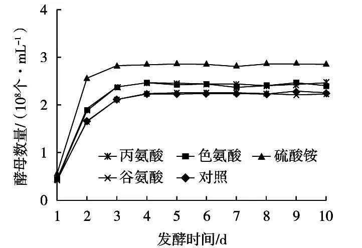可同化氮類型對桑葚酒發(fā)酵過程中酵母菌數(shù)量、乙醇含量的影響（一）