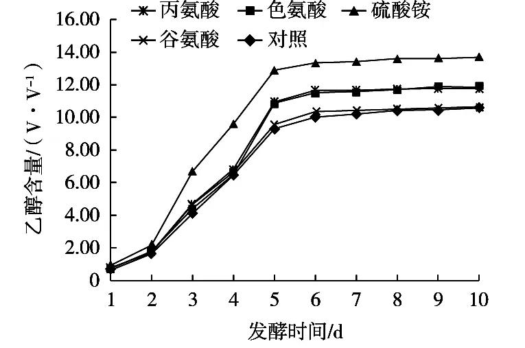 可同化氮類型對桑葚酒發(fā)酵過程中酵母菌數(shù)量、乙醇含量的影響（二）