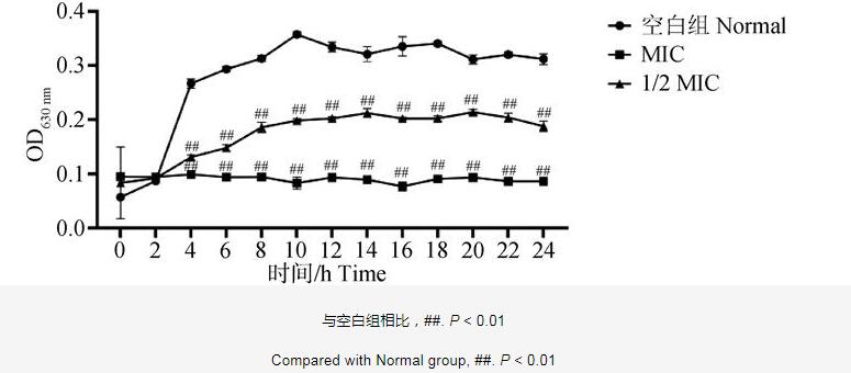 呼寧散對雞肺源大腸桿菌生長曲線、細胞壁的影響及抑制效果——摘要