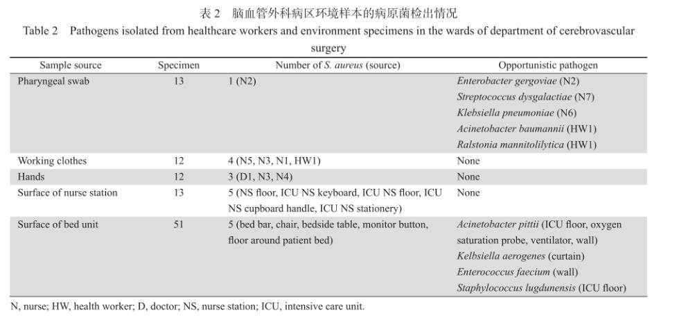 金黃色葡萄球菌PFGE分型、分布特征及藥敏情況（一）