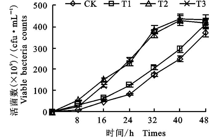 不同磁化水處理對(duì)有益微生物（苜蓿根瘤菌）生長(zhǎng)及功能的影響——結(jié)果與分析
