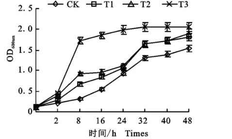不同磁化水處理對(duì)有益微生物（苜蓿根瘤菌）生長(zhǎng)及功能的影響——材料與方法