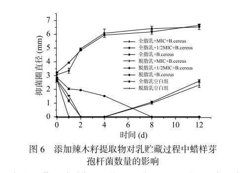 辣木籽提取物制備、對(duì)蠟樣芽孢桿菌的抑制作用及在在液態(tài)乳中的應(yīng)用（三）