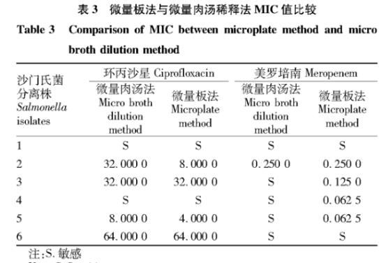 基于刃天青微量板法檢測(cè)沙門氏菌抗生素的耐藥性（二）