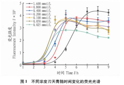 基于刃天青微量板法檢測(cè)沙門氏菌抗生素的耐藥性（一）