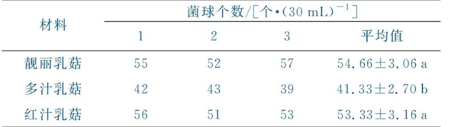3種松乳菇菌絲體生長(zhǎng)情況及生物學(xué)特性（二）