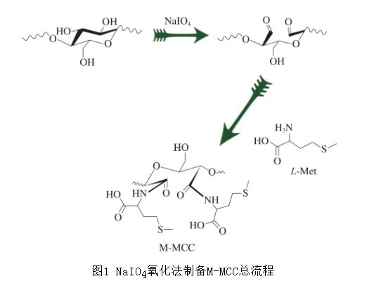 基于革蘭氏陽性菌生長曲線等指標評價纖維素基抑菌材料L-Met改性MCC（M-MCC）抑菌效果（一）