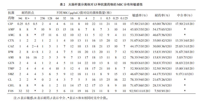 鴿源大腸桿菌分離株對13種抗菌藥物耐藥現(xiàn)狀研究（二）