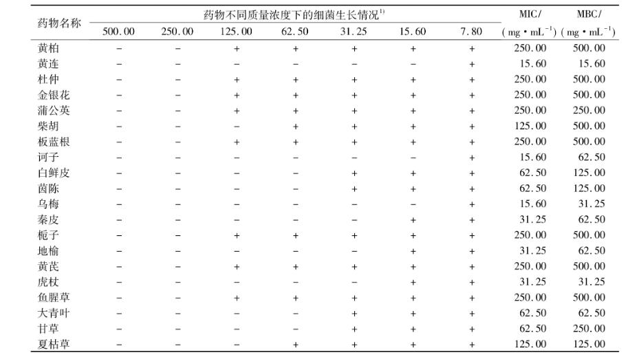 烏梅等20種中藥的體外抗胸膜肺炎放線桿菌活性研究【?藥敏試驗】（一）