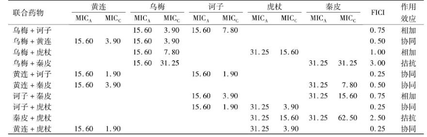 烏梅等20種中藥的體外抗胸膜肺炎放線桿菌活性研究【?藥敏試驗】（二）