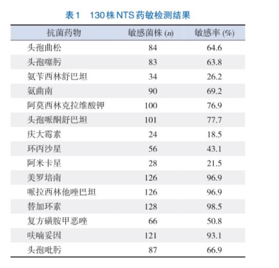 兒童侵襲性非傷寒沙門菌腸炎NTS的藥敏試驗(yàn)結(jié)果——摘要、資料與方法