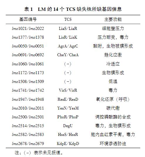 lmo1508/lmo1509基因缺失對(duì)單增李斯特菌生長(zhǎng)曲線、抗氧化應(yīng)激能力的影響（一）