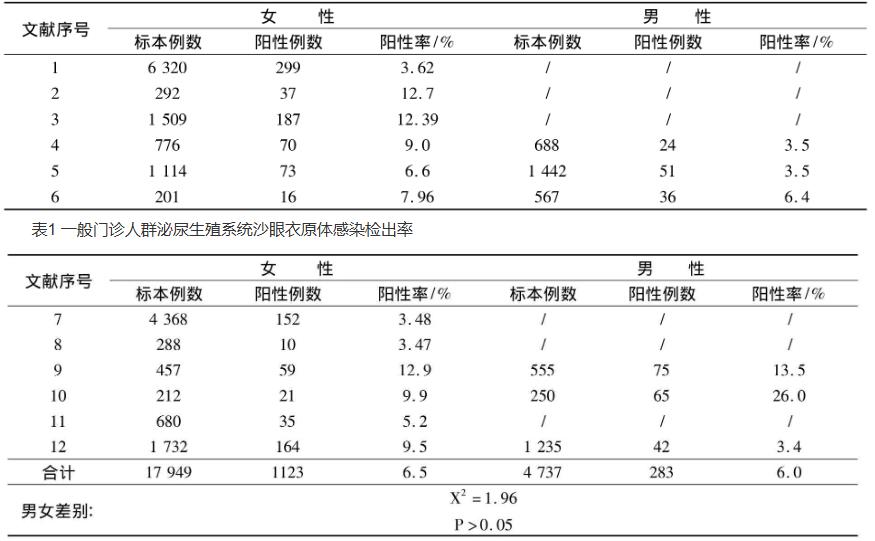一般門(mén)診男女泌尿生殖系統(tǒng)沙眼衣原體檢出率及藥敏試驗(yàn)結(jié)果分析