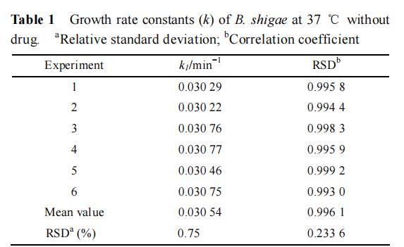 微量量熱法研究金銀花與灰氈毛忍冬對(duì)志賀痢疾桿菌生長(zhǎng)代謝的影響（一）
