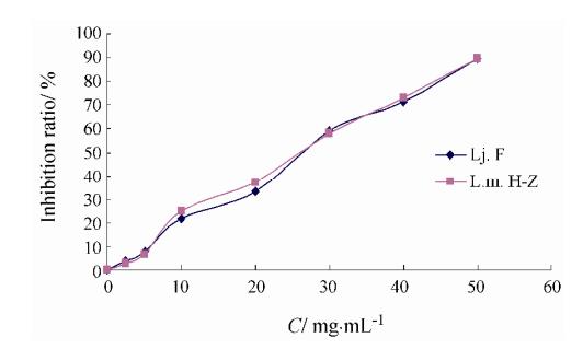 微量量熱法研究金銀花與灰氈毛忍冬對(duì)志賀痢疾桿菌生長(zhǎng)代謝的影響（三）