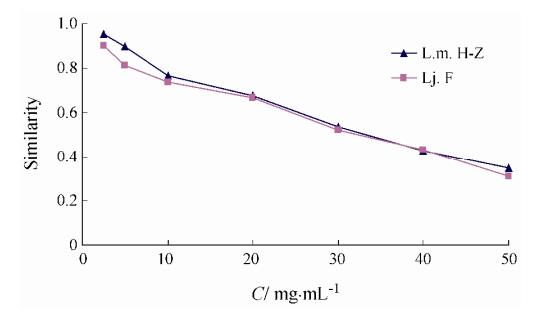 微量量熱法研究金銀花與灰氈毛忍冬對(duì)志賀痢疾桿菌生長(zhǎng)代謝的影響（二）
