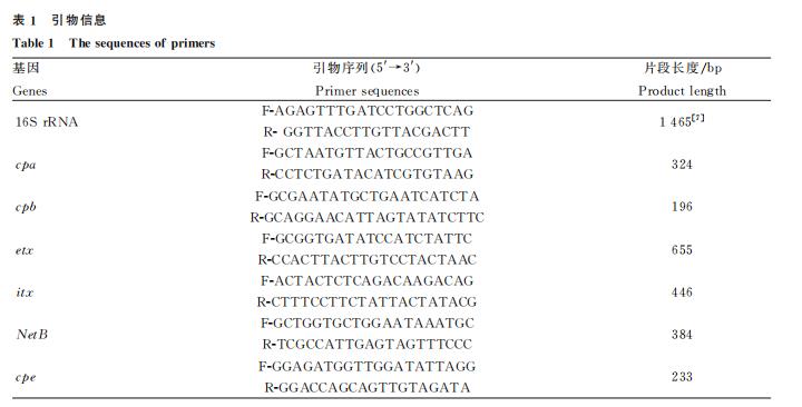 ?梅花鹿源A型產(chǎn)氣莢膜梭菌的分離鑒定、測序、毒素型、生化、耐藥性分析（一）