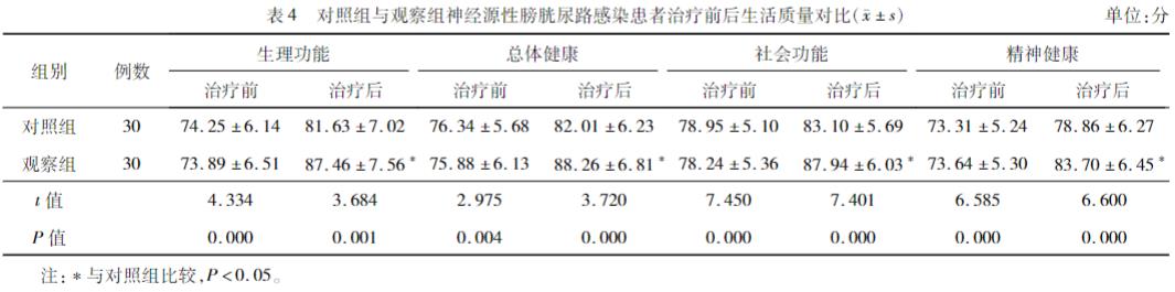 利尿通淋顆粒聯(lián)合膀胱沖洗的應(yīng)用效果評估方法（三）