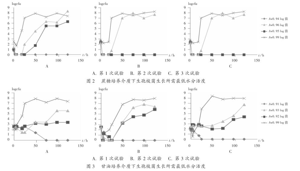 厭氧微生物生孢梭菌生長所需的最低水分活度（Aw）【試驗(yàn)】