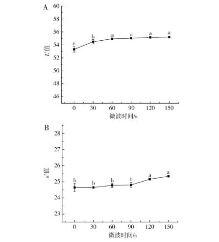 不同微波功率、時(shí)間對(duì)沙棘果粉菌落總數(shù)、霉菌含量、色差的影響（二）