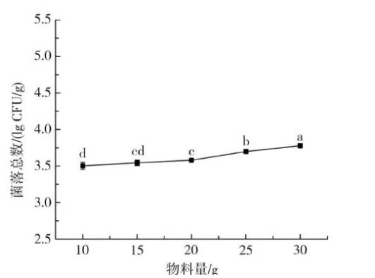 不同微波功率、時(shí)間對(duì)沙棘果粉菌落總數(shù)、霉菌含量、色差的影響（三）
