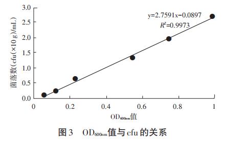 鼻氣管鳥(niǎo)桿菌生長(zhǎng)曲線測(cè)定：光電比濁法VS平板菌落計(jì)數(shù)法